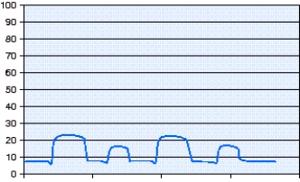 The pressure-time scalar shown in the figure represents which of the following?   A)  Airway Pressure Release Ventilation (APRV)  B)  Volume-Controlled Synchronized Intermittent Ventilation (VC-SIMV) with Positive-End-Expiratory Pressure (PEEP)  C)  Pressure-Controlled Synchronized Intermittent Mandatory Ventilation (PC-SIMV) with Positive-End-Expiratory Pressure (PEEP)  D)  Bilevel positive airway pressure