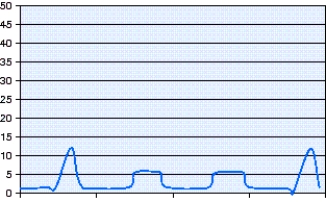 Which mode of ventilation is shown in the pressure-time scalar in the figure?   A)  Pressure-Controlled Synchronized Intermittent Mandatory Ventilation (PC-SIMV) with pressure support (PS)  B)  Volume-Controlled Synchronized Intermittent Mandatory Ventilation (VC-SIMV) with pressure support (PS)  C)  Pressure-Controlled Continuous Mandatory Ventilation (PC-CMV)  D)  Airway Pressure Release Ventilation (APRV) 