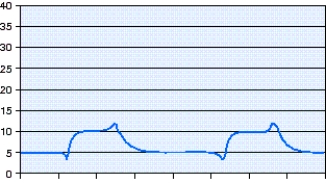 An intubated patient with Chronic Obstructive Pulmonary Disease (COPD) is breathing on pressure support ventilation (PSV) 13 cm H<sub>2</sub>O with positive-end-expiratory pressure (PEEP) 5 cm H<sub>2</sub>O and a flow cycle setting of 25%.The pressure-time scalar shown in the figure is evaluated by the respiratory therapist.What action should the respiratory therapist take at this time?   A)  The patient and ventilator are synchronized and no change should be made. B)  The inspiratory flow rate should be increased to match the patient's needs. C)  The flow cycle setting should be increased to allow more time for exhalation. D)  The pressure support setting should be increased to match the peak pressure.