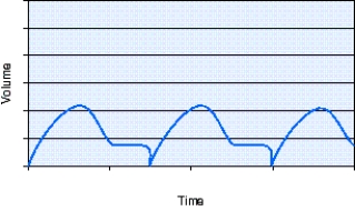 The respiratory therapist observes the volume-time curve shown in the figure.What action should the respiratory therapist take at this time?   A)  Add extrinsic positive-end-expiratory pressure (PEEP<sub>E</sub>) . B)  Look for a system leak. C)  Switch to flow triggering. D)  Detach the ventilator and manually resuscitate.
