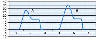 <strong>The respiratory therapist observes the pressure-time scalar seen below.Wave A was generated at 1300 hour and wave B at 1600 hour.The action that is most appropriate for this situation is which of the following?  </strong> A) Add positive-end-expiratory pressure (PEEP). B) Change the endotracheal tube (ET). C) Change to pressure-controlled continuous mandatory ventilation (PC-CMV). D) Administer a bronchodilator. <div style=padding-top: 35px> 