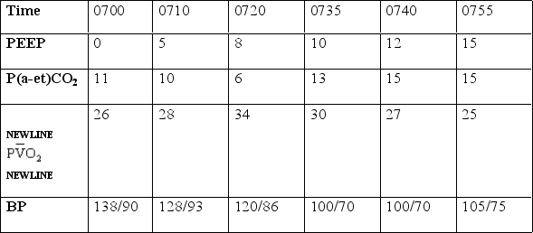 What is the optimal PEEP level given the following information?   A)  8 cm H<sub>2</sub>O B)  10 cm H<sub>2</sub>O C)  12 cm H<sub>2</sub>O D)  15 cm H<sub>2</sub>O