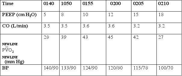 The most appropriate PEEP level (optimum PEEP) for the patient whose information is in the table below is which of the following?   A)  10 cm H<sub>2</sub>O B)  12 cm H<sub>2</sub>O C)  15 cm H<sub>2</sub>O D)  18 cm H<sub>2</sub>O