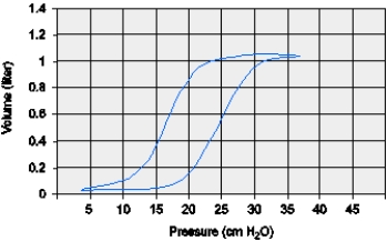 What is the P<sub>flex</sub> on the following pressure-volume loop?   A)  10 cm H<sub>2</sub>O B)  15 cm H<sub>2</sub>O C)  19 cm H<sub>2</sub>O D)  23 cm H<sub>2</sub>O