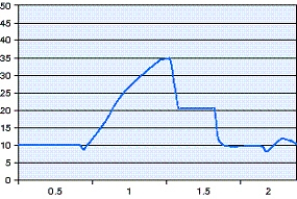 Use this figure to compute the static compliance for an intubated patient with an inspiratory flow rate set at 70 L/min.   A)  0.2 cm H₂O/(L/sec)  B)  11.7 cm H₂O/(L/sec)  C)  16.7 cm H₂O/(L/sec)  D)  20 cm H₂O/(L/sec) 