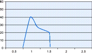 What is the flow-cycle setting for the following pressure supported breath?   A)  20% B)  30% C)  40% D)  50%