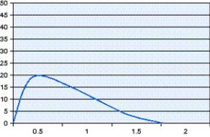 The pressure-time scalar shown in the figure could be caused by which of the following?   A)  Inspiratory hold B)  Clogged expiratory filter C)  Excessive secretions in the airway D)  Negative end expiratory pressure