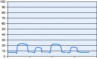 The pressure-time scalar shown in the figure represents which of the following?   A)  Airway pressure release ventilation (APRV)  B)  Volume-controlled intermittent ventilation (VC-IMV)  with positive end-expiratory pressure (PEEP)  C)  Pressure-controlled intermittent mandatory ventilation (PC-IMV)  with positive end-expiratory pressure (PEEP)  D)  Bilevel positive airway pressure