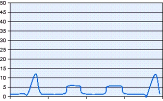 Which mode of ventilation is shown in the pressure-time scalar in the figure?   A)  Pressure-controlled intermittent mandatory ventilation (PC-IMV)  with pressure support (PS)  B)  Volume-controlled intermittent mandatory ventilation (VC-IMV)  with pressure support (PS)  C)  Pressure-controlled continuous mandatory ventilation (PC-CMV)  D)  Airway pressure release ventilation (APRV) 
