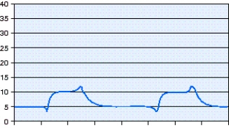 An intubated patient with chronic obstructive pulmonary disease (COPD) is breathing on pressure support ventilation (PSV) 13 cm H₂O with positive end-expiratory pressure (PEEP) 5 cm H₂O and a flow cycle setting of 25%.The pressure-time scalar shown in the figure is evaluated by the respiratory therapist.What action should the respiratory therapist take at this time?   A)  The patient and ventilator are synchronized and no change should be made. B)  The inspiratory flow rate should be increased to match the patient's needs. C)  The flow cycle setting should be increased to allow more time for exhalation. D)  The pressure support setting should be increased to match the peak pressure.