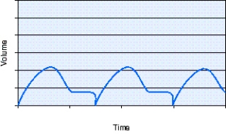The respiratory therapist observes the volume-time curve shown in the figure.What action should the respiratory therapist take at this time?   A)  Add extrinsic positive -end-expiratory pressure (PEEPᴇ) . B)  Look for a system leak. C)  Switch to flow triggering. D)  Detach the ventilator and manually resuscitate.
