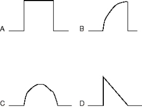 Identify the sinusoidal (or sine) waveform in the figure below.   A)  Figure A B)  Figure B C)  Figure C D)  Figure D