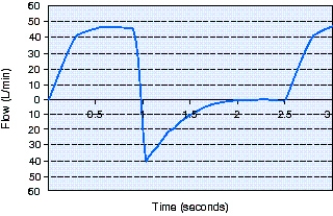 What is the expiratory time shown in the flow-time scalar below?   A)  1 second B)  1.5 second C)  2 seconds D)  2.5 seconds