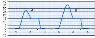 The respiratory therapist observes the pressure-time scalar seen below.Wave A was generated at 1300 hour and wave B at 1600 hour.The action that is most appropriate for this situation is which of the following?   A)  Add positive end-expiratory pressure (PEEP) . B)  Change the endotracheal tube (ET) . C)  Change to pressure-controlled continuous mandatory ventilation (PC-CMV) . D)  Administer a bronchodilator.