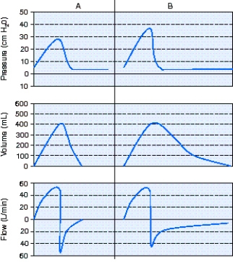 A patient is receiving full ventilatory support with volume ventilation.At 0700 the respiratory therapist observes the pressure-,volume-,and flow-time scalars shown in  A  below.Six hours later the respiratory therapist observes the scalars shown in  B.  The most appropriate action to take is which of the following?   A)  Increase the positive end-expiratory pressure (PEEP)  level. B)  Check the circuit for a leak. C)  Administer a bronchodilator. D)  Switch to pressure ventilation.