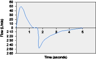 A male patient (74-kg IBW) is being ventilated with PC-CMV,f = 12/min,PIP = 20 cm H₂O,T<sub>I </sub>= 1.5 seconds; the resulting flow-time scalar is shown below.The patient's measured Vᴛ is 435 mL.ABG results on these settings are: pH 7.32,P<sub>a</sub>CO<sub>2</sub> 54 mm Hg,HCO<sub>3</sub>⁻ 25 mEq/L.The most appropriate action to take is which of the following?   A)  Increase f to 16/min. B)  Increase TI to 2.5 sec. C)  Increase PIP to 27 cm H₂O. D)  Decrease flow rate to 40 L/min.