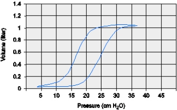 A patient with ARDS has the slow pressure-volume loop shown below.Based on this loop,at what level should PEEP be set?   A)  10 cm H₂O B)  12 cm H₂O C)  18 cm H₂O D)  22 cm H₂O