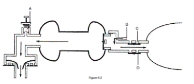 The safety air inlet is represented in this diagram by which of the following letters?   A)  A B)  B C)  C D)  D