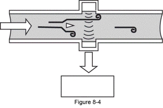 The figure represents which type of pneumotachograph?   A)  Fleisch B)  Variable-orifice C)  Vortex ultrasonic D)  Nonvortex ultrasonic