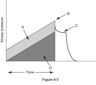 In the figure,the amount of pressure required to overcome elastic forces is represented by which of the letters?   A)  A B)  B C)  C D)  D