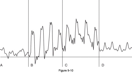 The right heart catheterization waveform in the figure that represents pressure in the right ventricle is which of the following?   A)  A B)  B C)  C D)  D