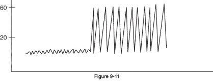 A pulmonary artery catheter introduced via the antecubital route is currently at the 50-cm mark and is showing the tracing below.Is there a problem with this catheter?   A)  Yes; the balloon has ruptured. B)  No; it's in the pulmonary artery. C)  Yes; it's knotted in the right ventricle. D)  No; it's wedged in a pulmonary capillary.