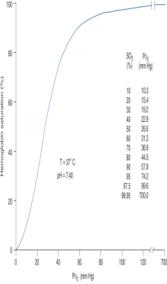 Approximate the corresponding saturation for a PaO₂ of 80 mm Hg under normal acid-base conditions by using the oxyhemoglobin dissociation curve in the figure.   A)  80% B)  85% C)  90% D)  95%