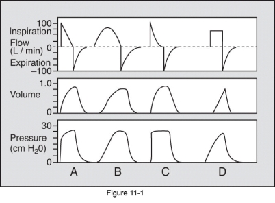The flow,volume,and pressure waveforms characteristic of a pressure-limited,time-cycled breath are represented in which column of the figure?   A)  A B)  B C)  C D)  D