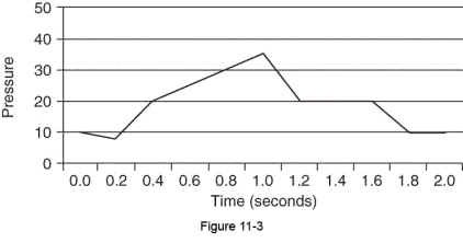 <strong>What is the transairway pressure from the information found in the figure?  </strong> A) 10 cm H₂O B) 15 cm H₂O C) 25 cm H₂O D) 35 cm H₂O <div style=padding-top: 35px> 