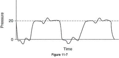 The pressure-versus-time curve in the figure represents which of the following ventilator modes?   A)  Airway pressure-release ventilation B)  Pressure-support ventilation with continuous positive airway pressure C)  Pressure-controlled intermittent mandatory ventilation plus pressure support D)  Volume-controlled intermittent mandatory ventilation plus pressure support