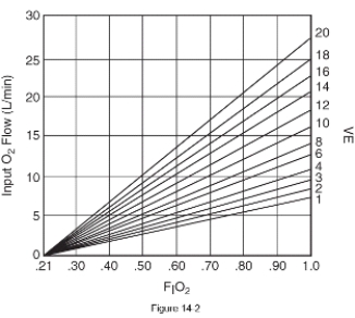Using the figure,what amount of oxygen is necessary to be bled into a Pulmonetic Systems LTV 1000,with a minute volume of 10 L/min,to achieve a fractional inspired oxygen level of 70%?   A)  5 L/min B)  8 L/min C)  10 L/min D)  15 L/min