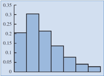 Identify the shape of the distribution in the below figure.   A)  Moderately skewed left B)  Symmetric C)  Highly skewed right D)  Moderately skewed right