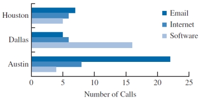 Consider the clustered bar chart of the dashboard developed to monitor the performance of a call center:   This chart allows the IT manager to A)  identify a particular type of problem by the call volume. B)  identify a particular type of problem by location. C)  identify different types of problems (Email, Internet, or Software)  in the call center. D)  identify the frequency of each problem in the call center.