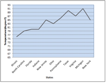 Consider the below table and the line chart on the temperatures in 11 different states of the United States:         a. What are the problems with the layout and display of this line chart? b. Create a new line chart for the given data. Format the chart to make it easy to read and interpret.