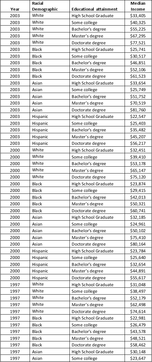 The income levels vary by race and educational attainment. To examine this inequality in the income, data have been collected for 7 different years on the median income earned by an individual based on the race and education. a. Sort the PivotTable data to display the years with the smallest sum of median income on top and the largest on the bottom. Which year had the smallest sum of median income? What is the total income in the year with the smallest sum of median income? b. Add the Racial Demographic to the Row Labels in the PivotTable. Sort the Racial Demographic by Sum of Median Income with the lowest values on top and the highest values on bottom. Filter the Row Labels so that only the year 2003 is displayed. Which Racial demography had the smallest sum of median income in the year 2003? Which Racial demography had the largest sum of median income in the year 2003?