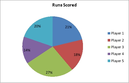 The total number of runs scored by the players in the previous problem is 198. The following pie chart shows the percentage of runs scored by each player:     a. What are the problems with using a pie chart to display these data? b. What type of chart would be preferred for displaying the data in this pie chart? c. Use a different type of chart to display the percentage of runs scored by each player that conveys the data better than the pie chart. Format the chart and add data labels to improve the chart's readability.