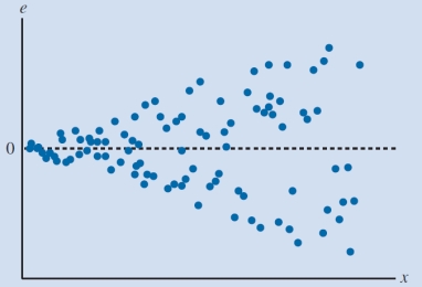 Which of the following inferences can be drawn from the scatter chart given below?   A)  The residuals have a varying variance. B)  The model captures the relationship between the variables accurately. C)  The regression model follows the F probability distribution. D)  The residual distribution is consistently scattered about zero.