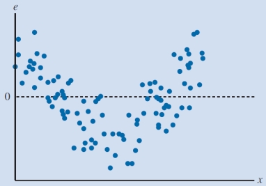 The following scatter chart would help conclude that:   A)  the residuals have a constant variance. B)  the model fails to capture the relationship between the variables accurately. C)  the model underpredicts the value of the dependent variable for intermediate values of the independent variable. D)  the residual is normally distributeD) 