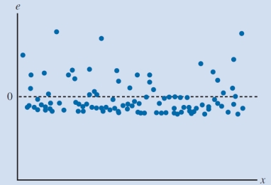 Which of the following inferences can be drawn from the scatter chart given below?   A)  The residuals have a constant variance. B)  The model captures the relationship between the variables accurately. C)  The model underpredicts the value of the dependent variable for intermediate values of the independent variable. D)  The residual distribution is not normally distributeD) 