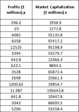 The data on profit and market capitalization for a sample of 15 different firms in U.S are as below.    a. Develop a scatter chart for the above data. What does this chart indicate about the relationship between market capitalization and profit? b. Use the data to develop an estimated regression equation that could be used to estimate a firm's profit based on its market capitalization. What is the estimated regression model? c. What is the predicted profit for the market capitalization of 70721.3 ($ million)?  A) Develop a scatter chart for the above datA) What does this chart indicate about the relationship between market capitalization and profit? B) Use the data to develop an estimated regression equation that could be used to estimate a firm's profit based on its market capitalization. What is the estimated regression model? C) What is the predicted profit for the market capitalization of 70721.3 ($ million)?