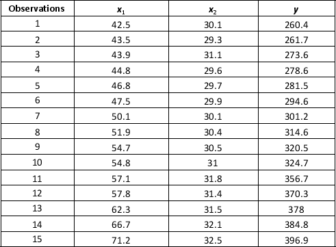 A researcher wanted to study effect of two factors, x₁ and x₂, on yield (y). The observations are given below.    a. Develop an estimated linear regression equation with the factor x₁ as the independent variable. Test for a significant relationship between factor x₁ and yield at the 0.05 level of significance.  b. How much of the variation in the sample values of yield does the model in part (a) explain?