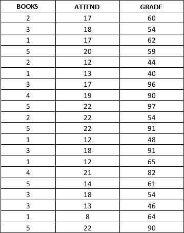 A student is interested in studying the impact of number of books referred by students on a statistics course and the number of lectures they attended on the final grade on the course. A sample of 25 students is selected and the data is given below.    a. Use the F test to determine the overall significance of the relationship. What is your conclusion at the 0.05 level of significance? Use the t test to determine the significance of each independent variable? What are your conclusions at the 0.05 level of significance? b. How much of the variation in the final grade does the model in part (a) explain?