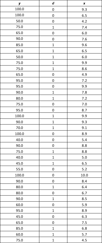 Consider the following data with the dependent variable y, independent variable x, and the dummy variable a. Check if the overall regression relationship exists for the above data. If yes, test the relationship between each independent variable and the dependent variable at the 0.05 level of significance, and interpret the relationship between each of the independent variables and the dependent variable. b. How much of the variation in the sample values of delay does this estimated regression equation explain? d.   
