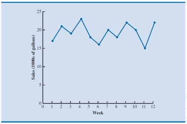 Which of the following data patterns best describes the scenario shown in the below plot?   A)  Time series with a linear trend pattern B)  Time series with a nonlinear trend pattern C)  Time series with no pattern D)  Time series with a horizontal pattern