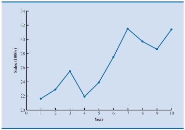Which of the following data patterns best describes the scenario shown in the given time series plot?   A)  Linear trend pattern B)  Nonlinear trend pattern C)  Seasonal pattern D)  Cyclical pattern
