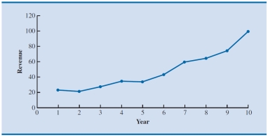 Which of the following data patterns best describes the scenario shown in the given time series plot?   A)  Linear trend pattern B)  Nonlinear trend pattern C)  Seasonal pattern D)  Cyclical pattern