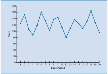 Which of the following data patterns best describes the scenario shown in the given time series plot?   A)  Linear trend pattern B)  Logarithmic trend C)  Exponential trend D)  Seasonal pattern