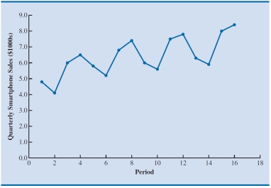 Which of the following data patterns best describes the scenario shown in the given time series plot?   A)  Linear trend and cyclical pattern B)  Linear trend and horizontal pattern C)  Seasonal and cyclical patterns D)  Seasonal pattern and linear trend