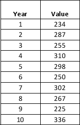 Consider the following time series data:    a. Use α = 0.2 to compute the exponential smoothing values for the time series. Compute MSE and a forecast for year 11. b. Use trial and error to find a value of the exponential smoothing coefficient α that results in a smaller MSE than what you calculated for α = 0.2. c. Compute the forecast for year 11 using the smoothing coefficient α selected using trial error.