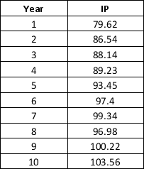 The below time series gives the indices of Industrial Production in U.S for 10 consecutive years.   a. Construct a time series plot. What type of pattern exists in the data? b. Use simple linear regression analysis to find the parameters for the line that minimizes MSE for this time series. c. What is the forecast for t = 11?<div style=padding-top: 35px> 